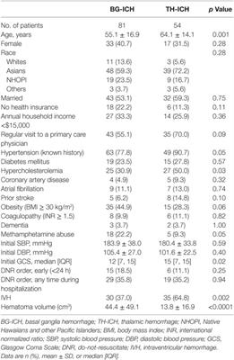 Optimal Hematoma Volume Cut Points to Predict Functional Outcome After Basal Ganglia and Thalamic Hemorrhages